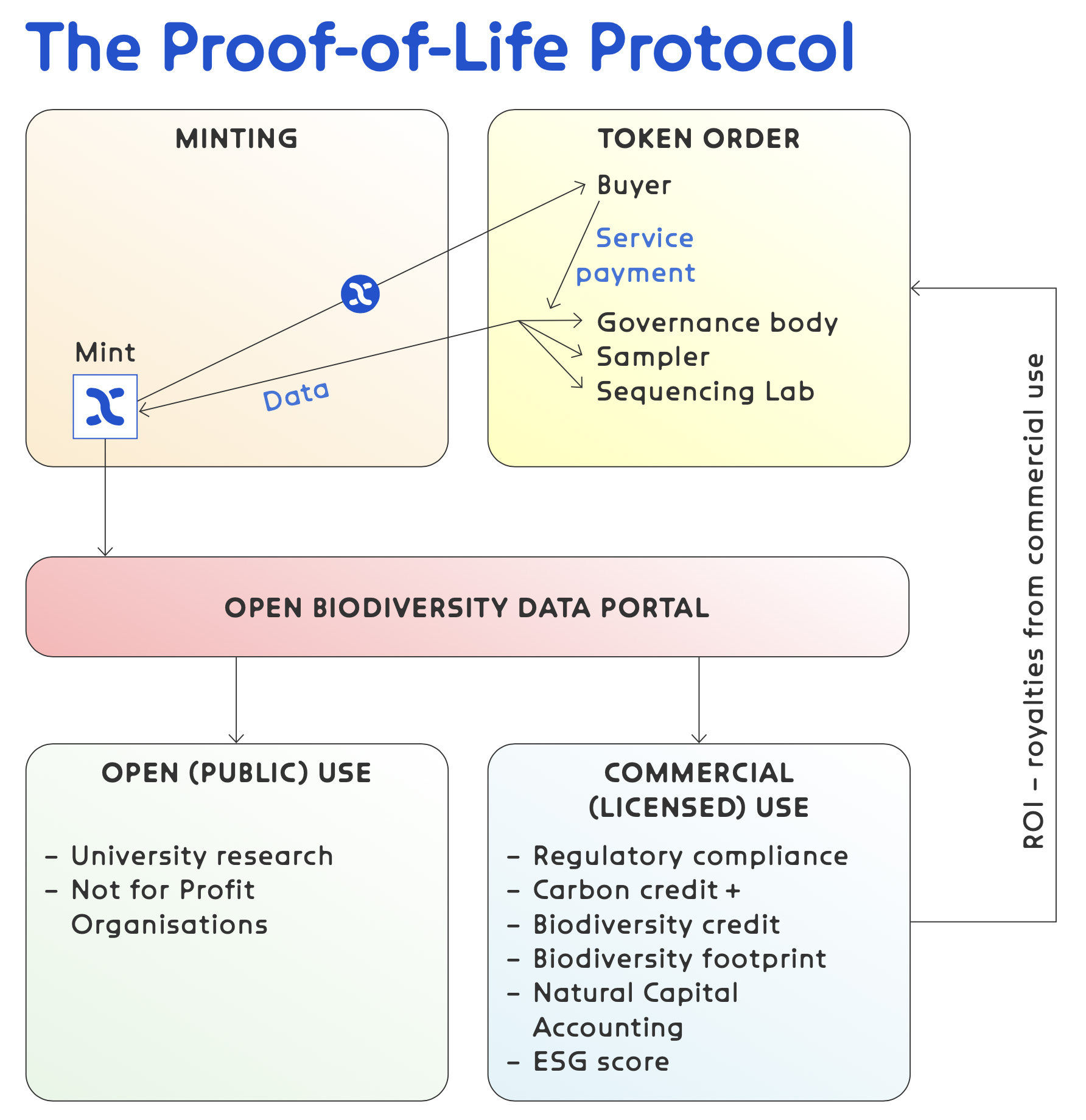 Grafik, die erklärt, wie das Proof-of-Life Protokoll funktioniert