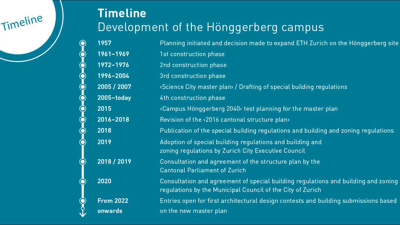Enlarged view: Milestones in the development of the Hönggerberg campus
