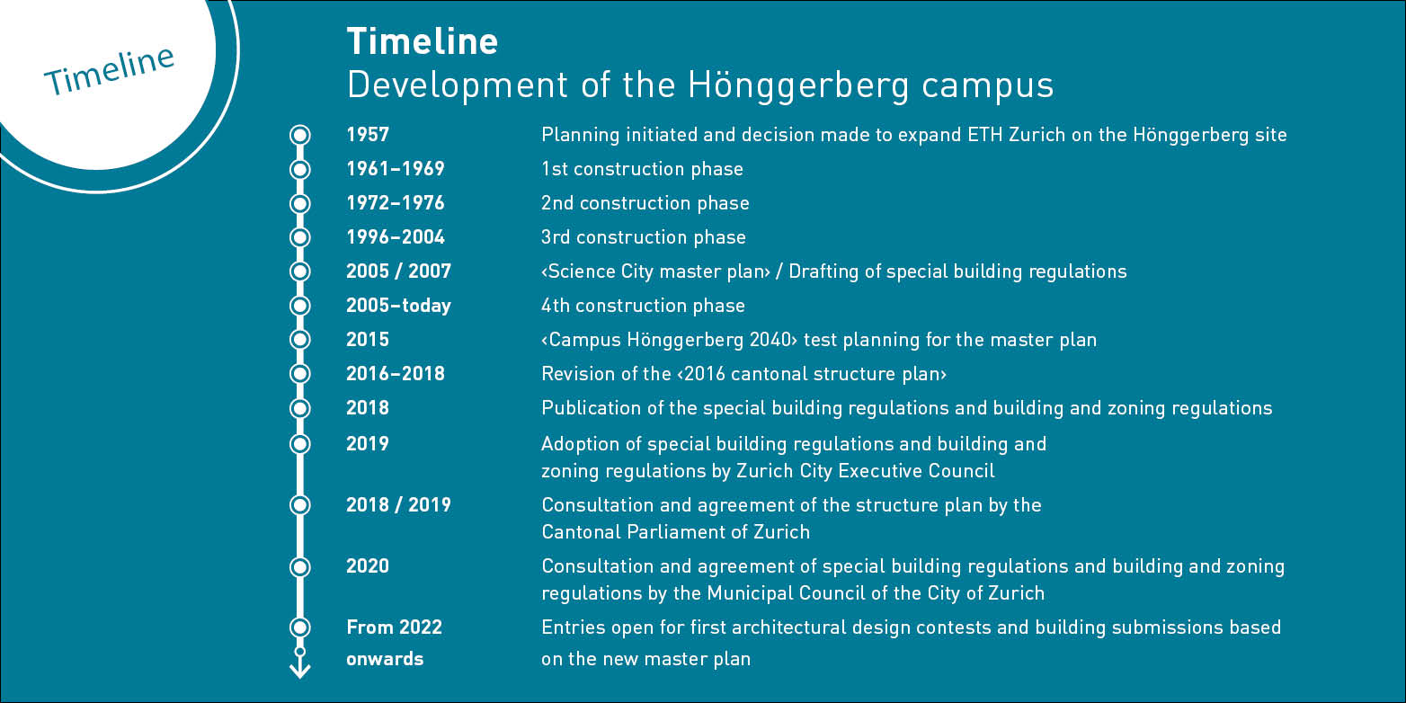 Enlarged view: Milestones in the development of the Hönggerberg campus