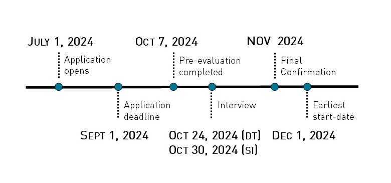 Enlarged view: Timeline