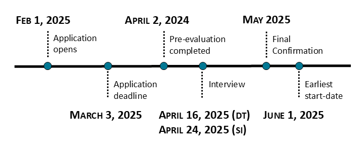 Enlarged view: Timeline