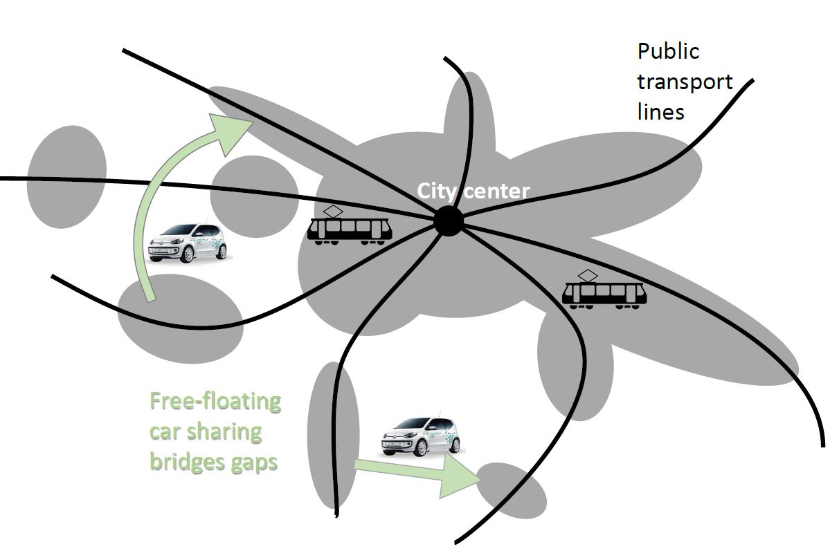 Enlarged view: Free-floating car sharing bridges gaps in public transport.