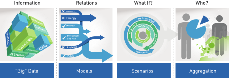 Enlarged view: The four main components behind Enerpol, the simulation framework for energy systems