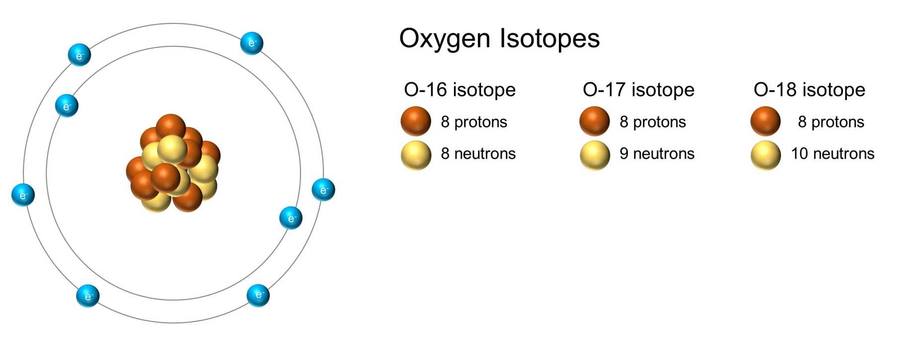 diagram of oxygen 16, 17 and 18 isotopes