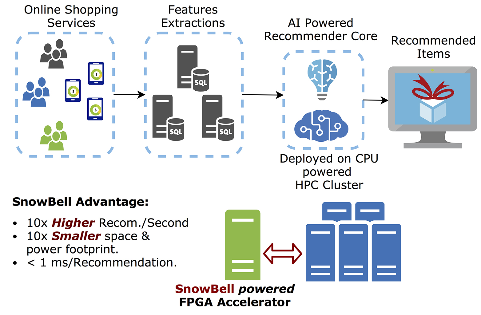 infograph showing how the SnowBell FPGA works