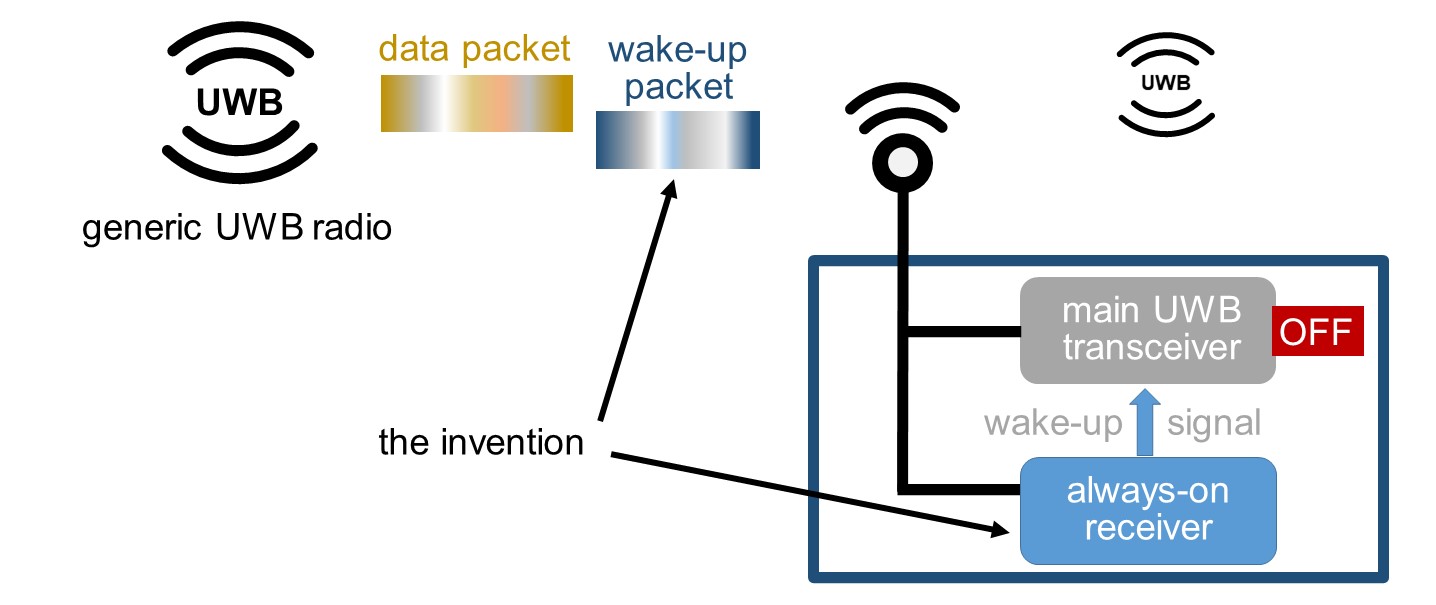 UWB wake-up receiver scheme