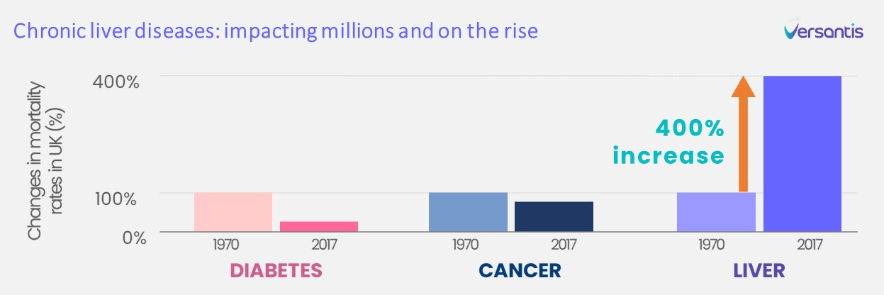 graph showing that the number of chronic liver diseases is much higher than diabetes and cancer