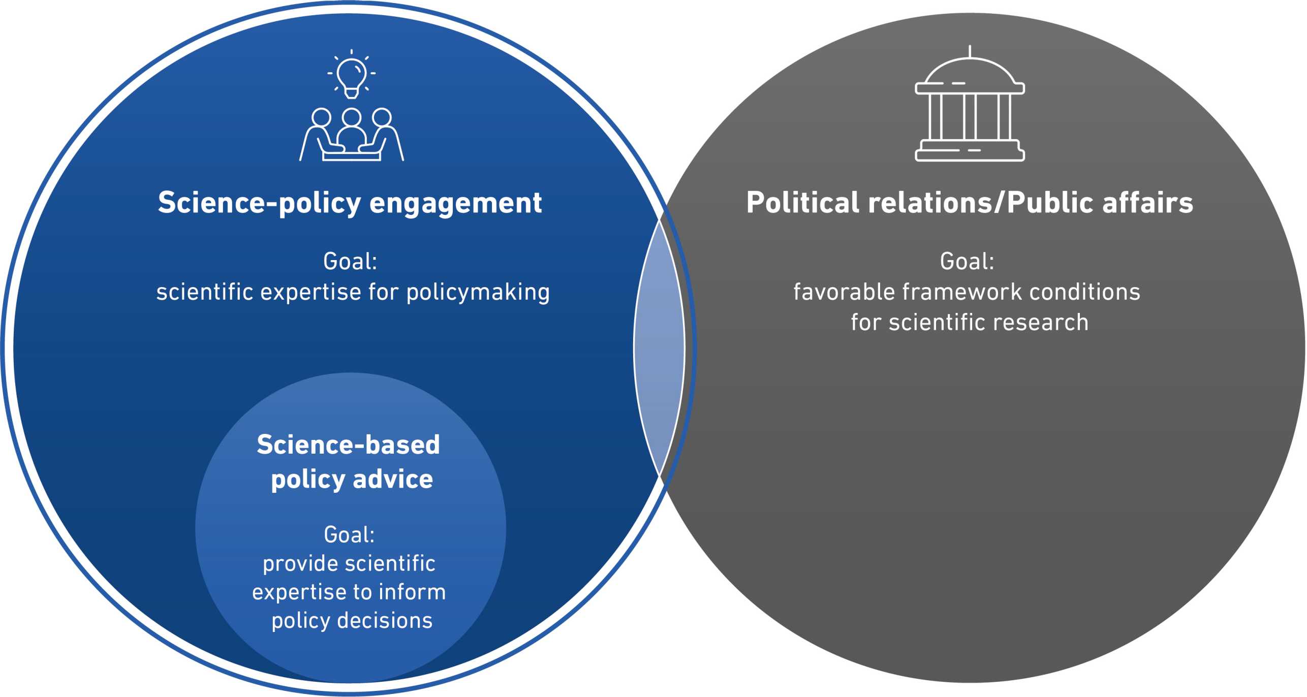 Difference between science-policy engagement and political relations/public affairs