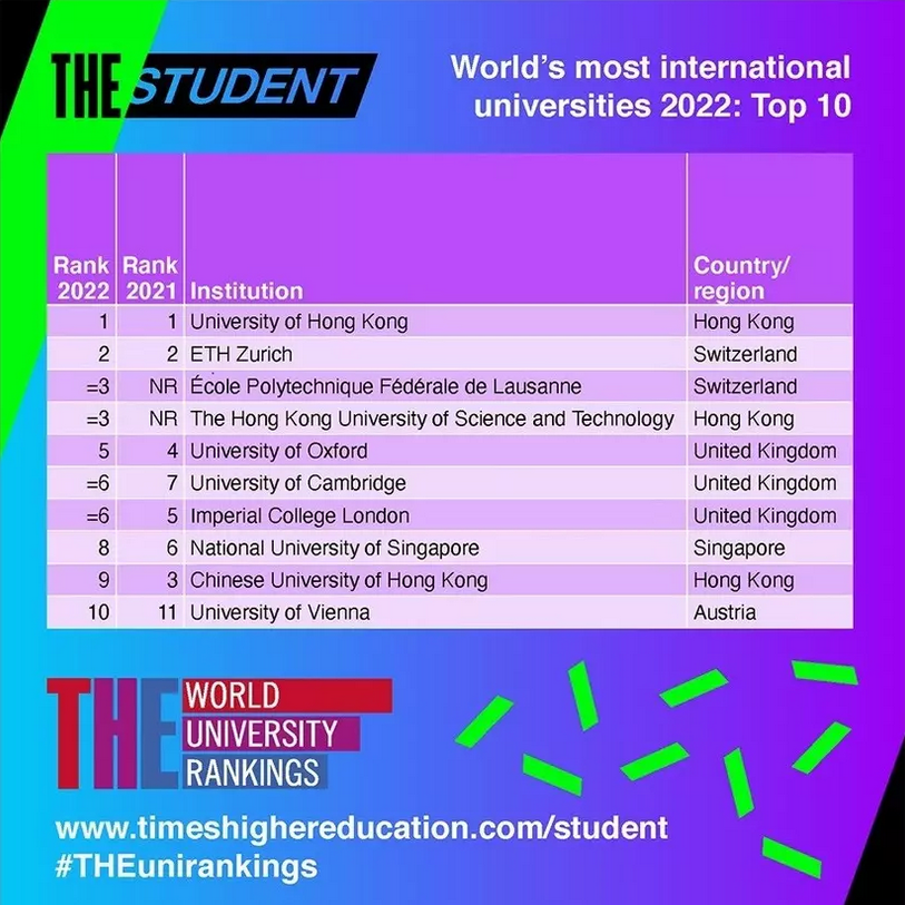 List of most international universities in 2022