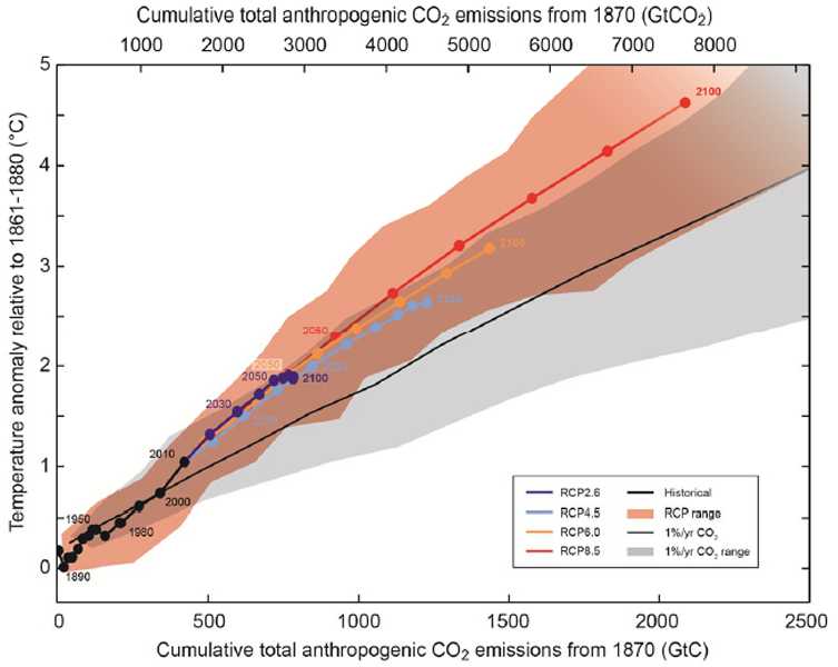 Enlarged view: Korrelation zwischen CO2 und Temperaturanstieg