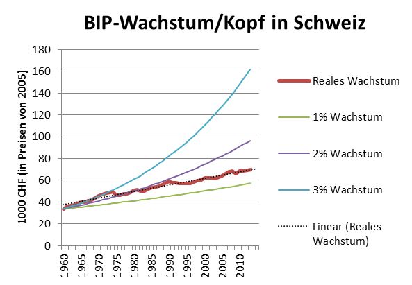 Enlarged view: Schweizer BIP-Wachstum / Kopf