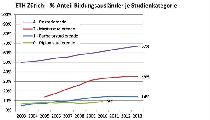 student major statistic eth zurich