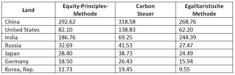 Enlarged view: Länderspezifische Kohlenstoff-Budgets