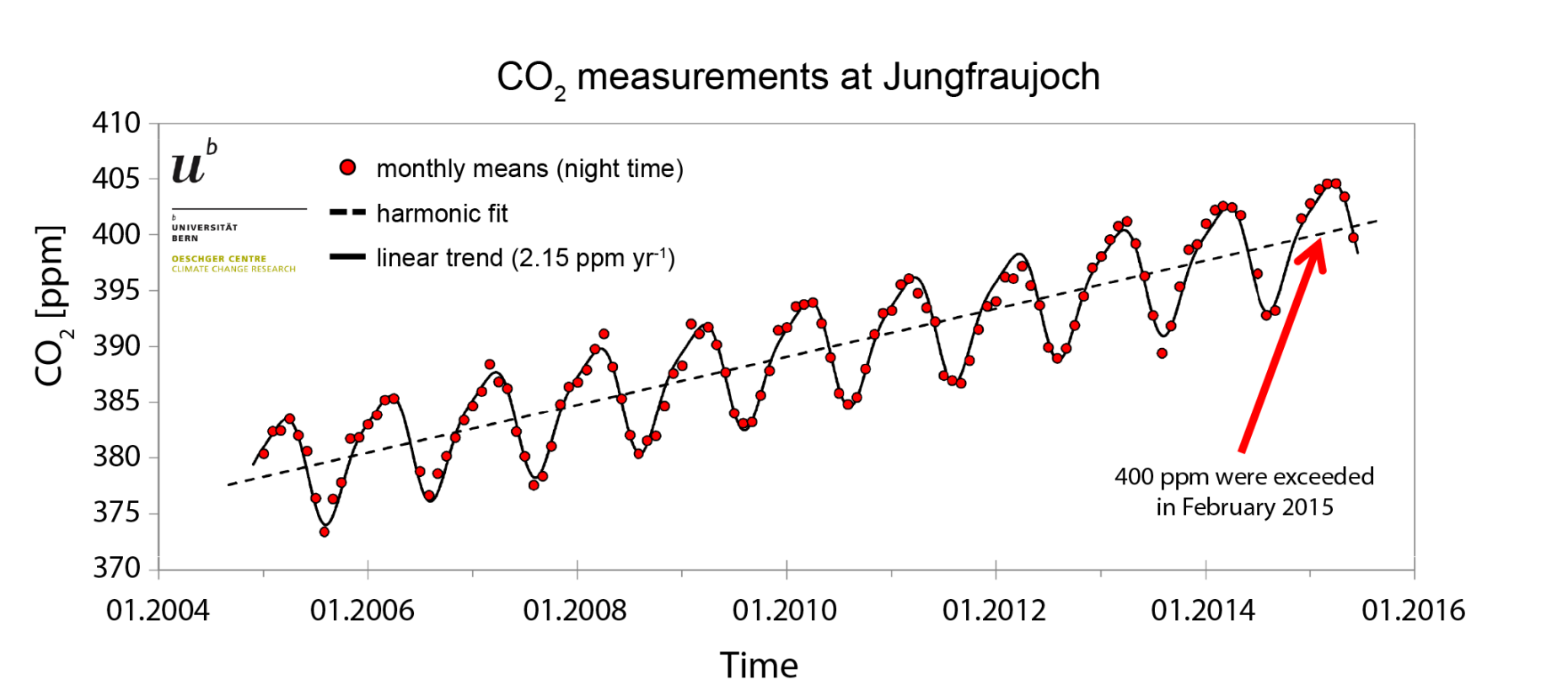 Increasing CO2 concentration (in ppm) measured at Jungfraujoch