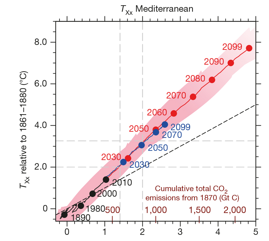 Enlarged view: Grafik Mittelmeer-Erwärmung