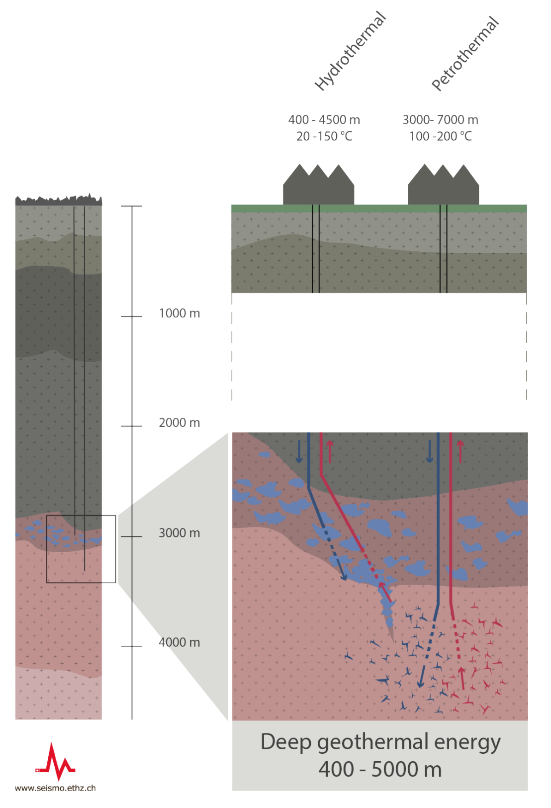 Enlarged view: Forms of deep geothermal energy 