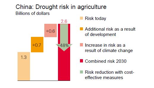 Drought risk on the Chinese agricultural sector.