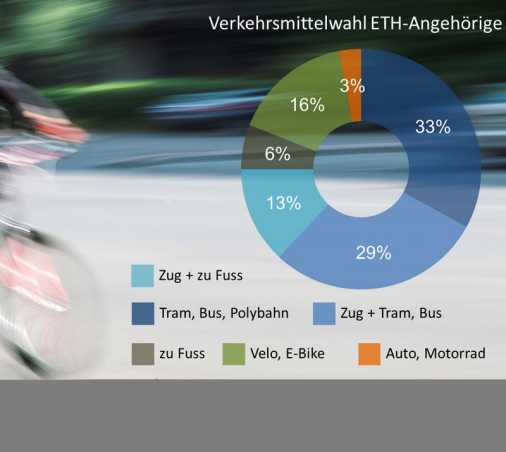 Today, 97 percent of ETH members come to the university district by public transport, bicycle or on foot. (Image: ETH Zurich / SNZ)