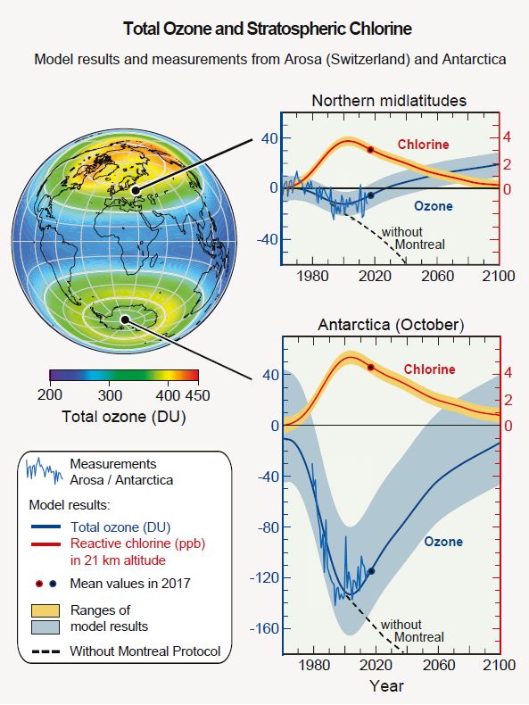 Enlarged view: Graph on the state of the ozone layer