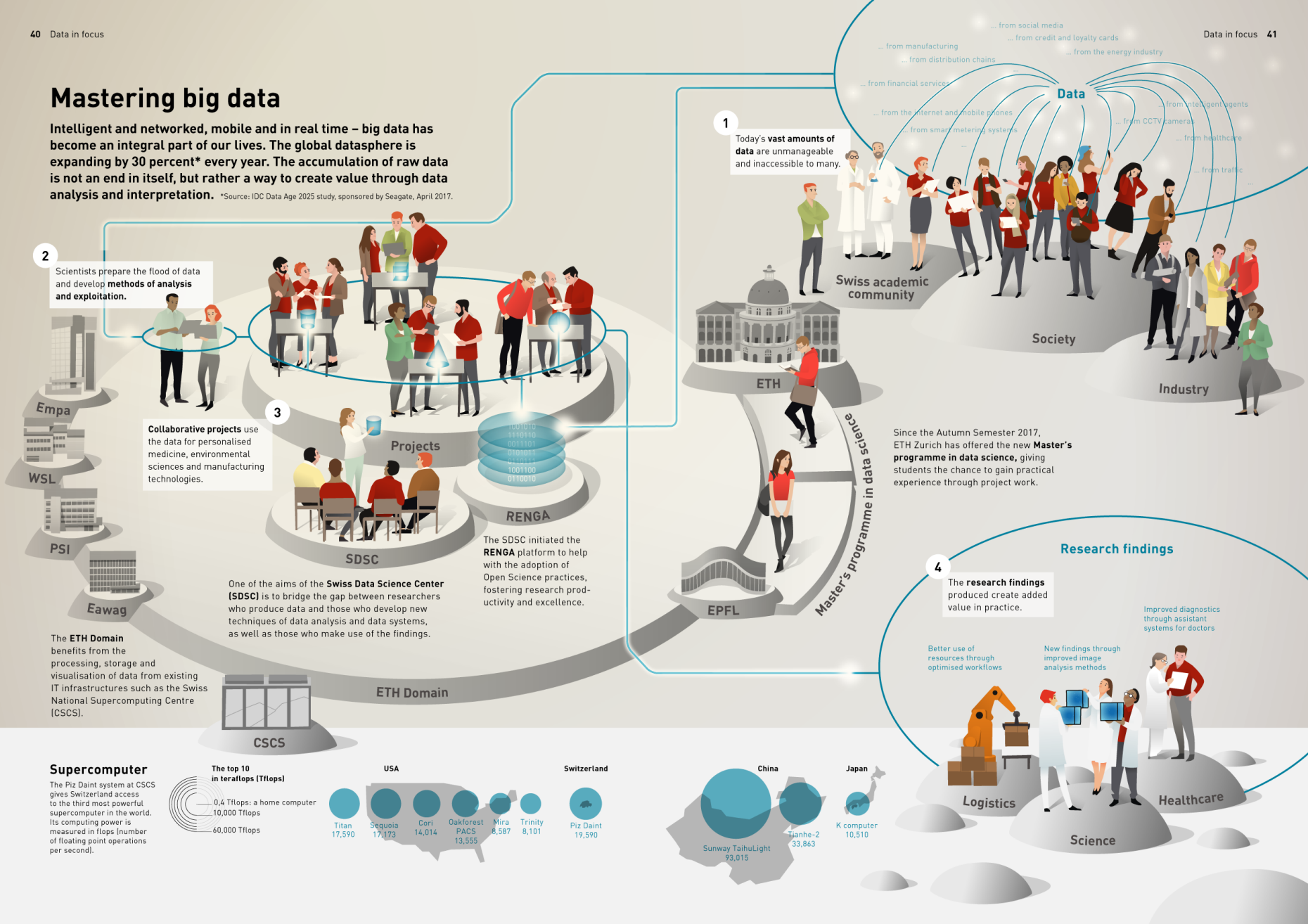 Enlarged view: Infographic data science