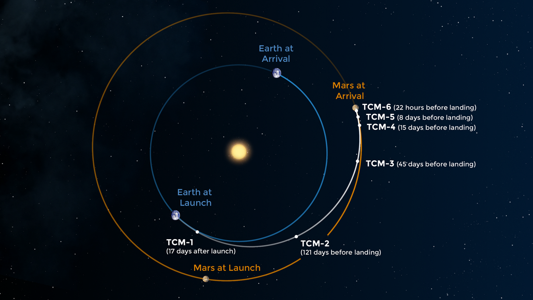 Enlarged view: The long journey of the Insight-Lander to Mars. (Visualisations: NASA)