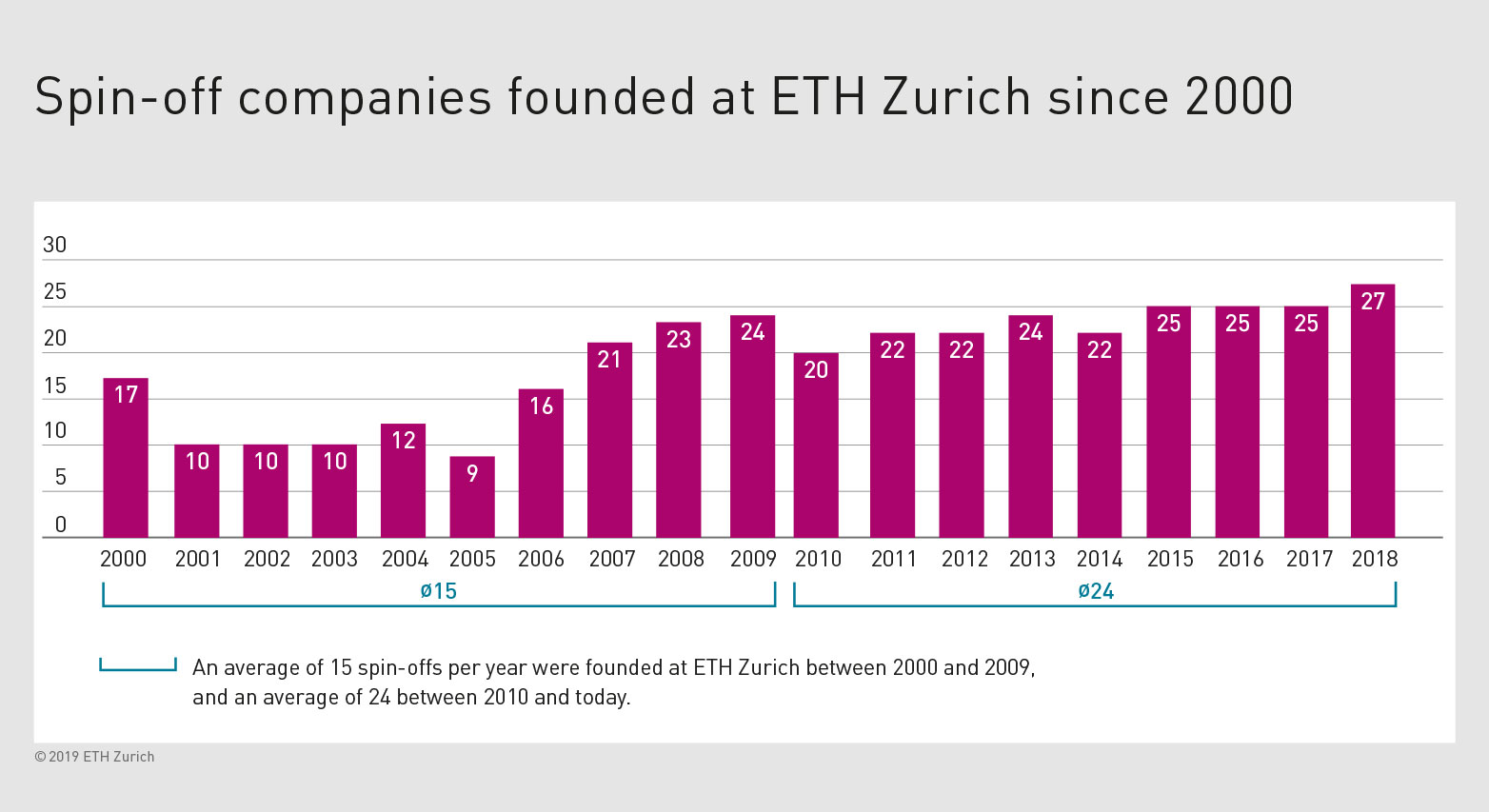 Enlarged view: Since 2000, 364 spin-offs have been founded at ETH Zurich. (Graphic: ETH Zurich)