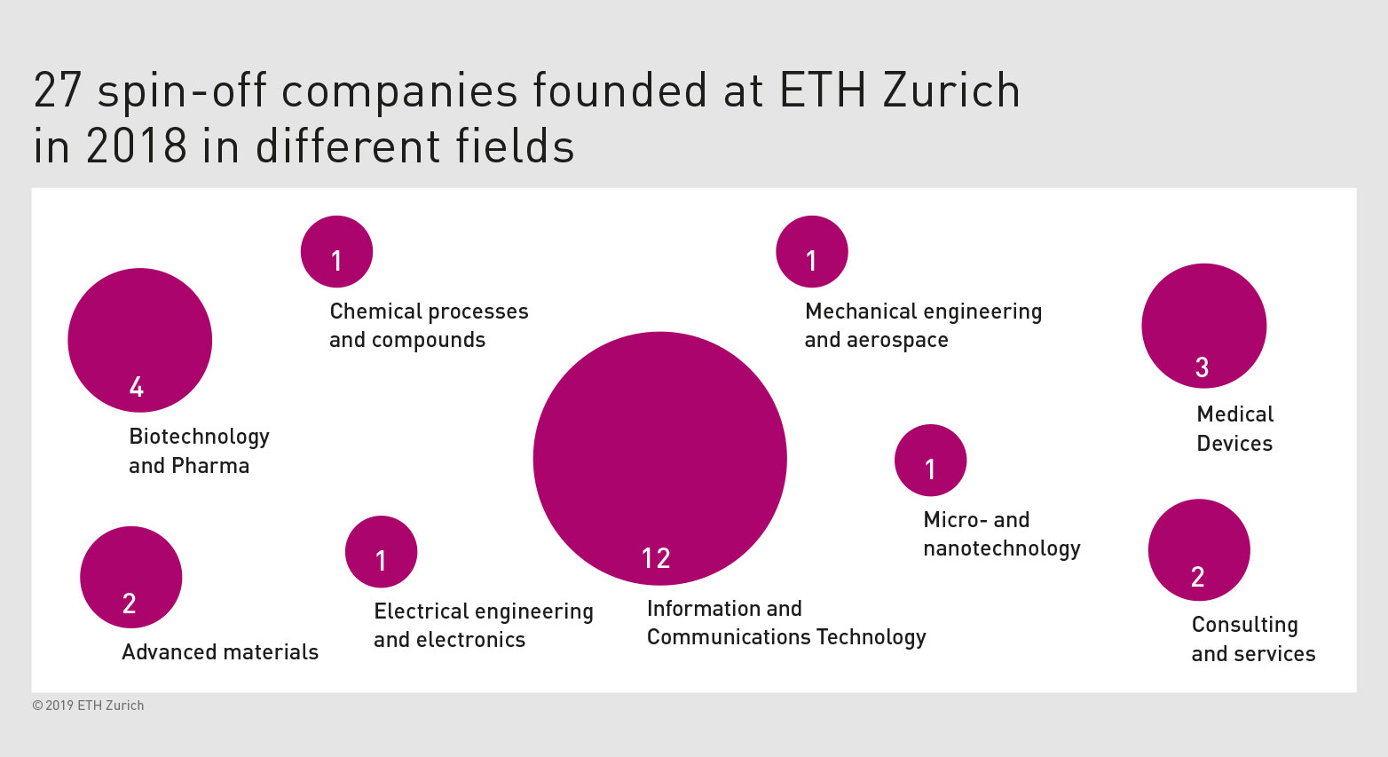 Enlarged view: ETH spin-offs 2018 by fields. (Graphic: ETH Zurich)