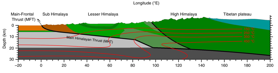 Enlarged view: Cross section through the fracture zone (black thick line) between the Indian (grey areas) and the Eurasian plate (green areas). (from Dal Zilio et al., Nat.Comm. 2019)
