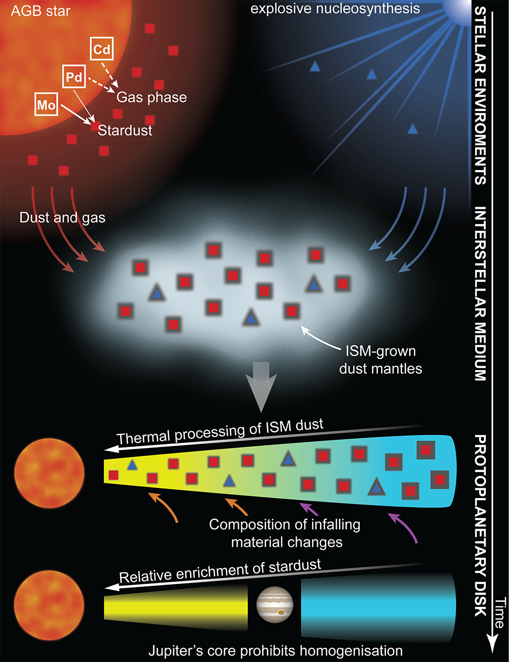 Enlarged view: Scheme of stardust accumulation in our solar system. (Graphic from Ek et al, Nature Astronomy, 2019)