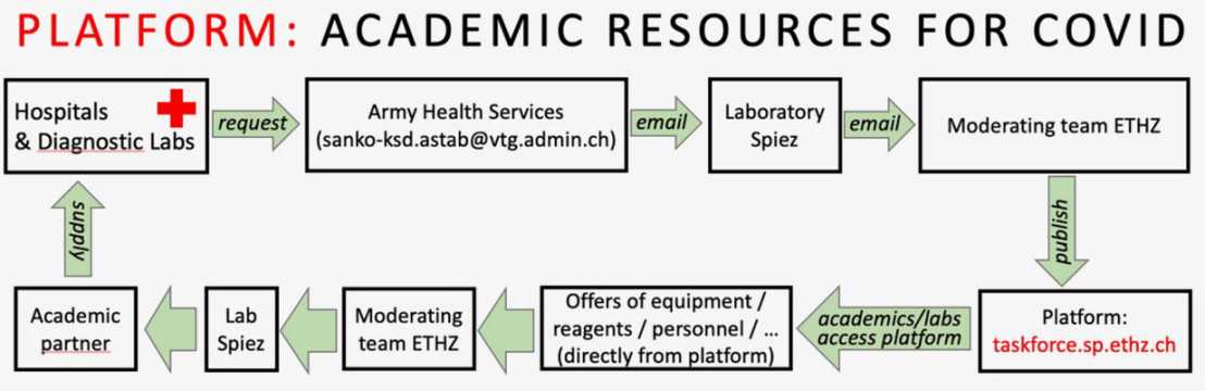 Enlarged view: A new platform is connecting hospitals and researchers who can offer their support with equipment, expertise and resources. (Graphics: ETH Domain COVID-19 Task Force)