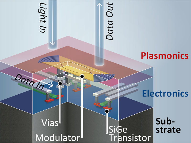 Thanks to the combination of electronics and plasmonics on a single chip, light signals can be amplified and data can be transmitted faster. (Graphic: IEF/Springer Nature Ltd.)