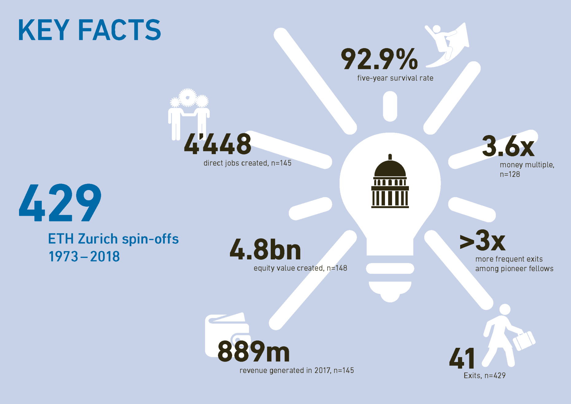 eth zurich yearly average costs