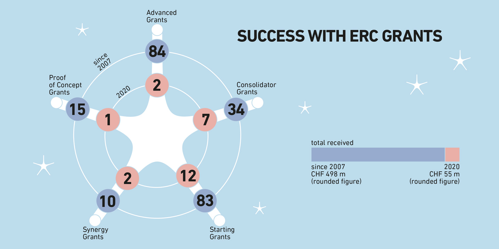 ETH's successes in ERC Grants since 2007