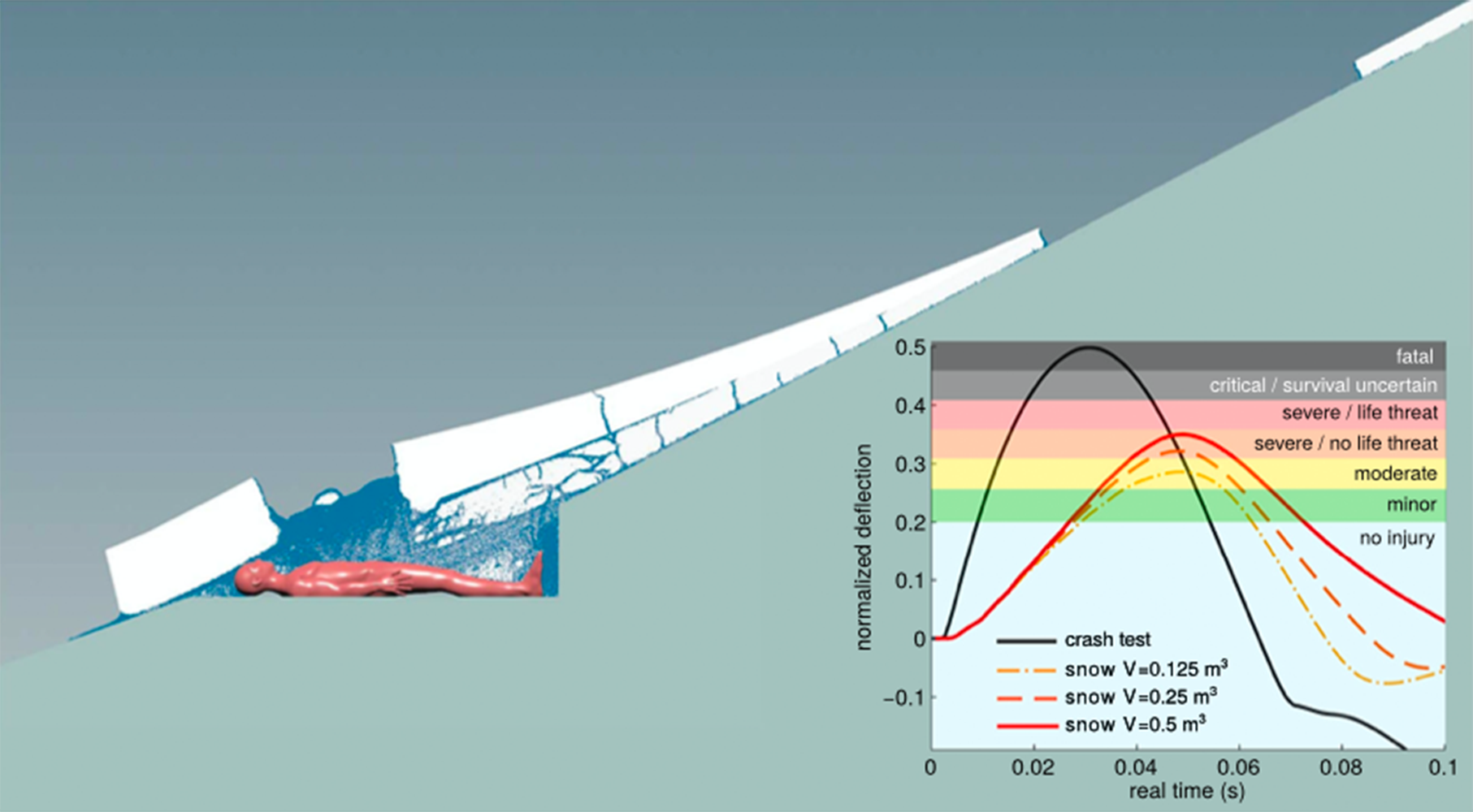 Simulation of the dynamics of a snow-slab avalanche and its impact on a human body