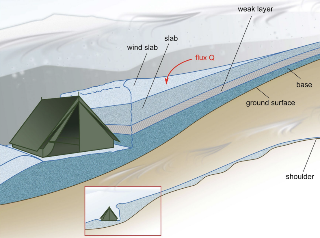 Configuration of the Dyatlov group’s tent installed on a flat surface after making a cut in the slope below a small shoulder. Snow deposition above the tent is due to wind transport of snow. (Image: Gaume/Puzrin)