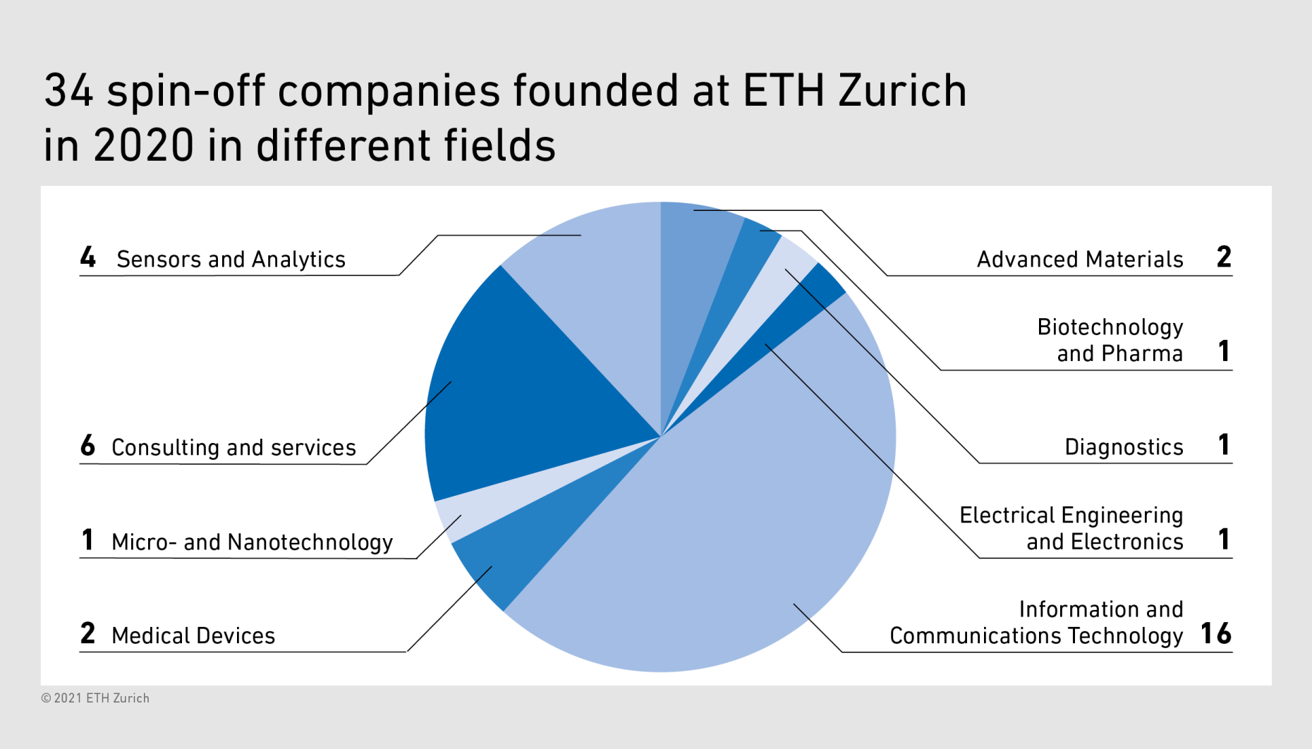 Diagram about ETH Zurich spin-offs in different fields