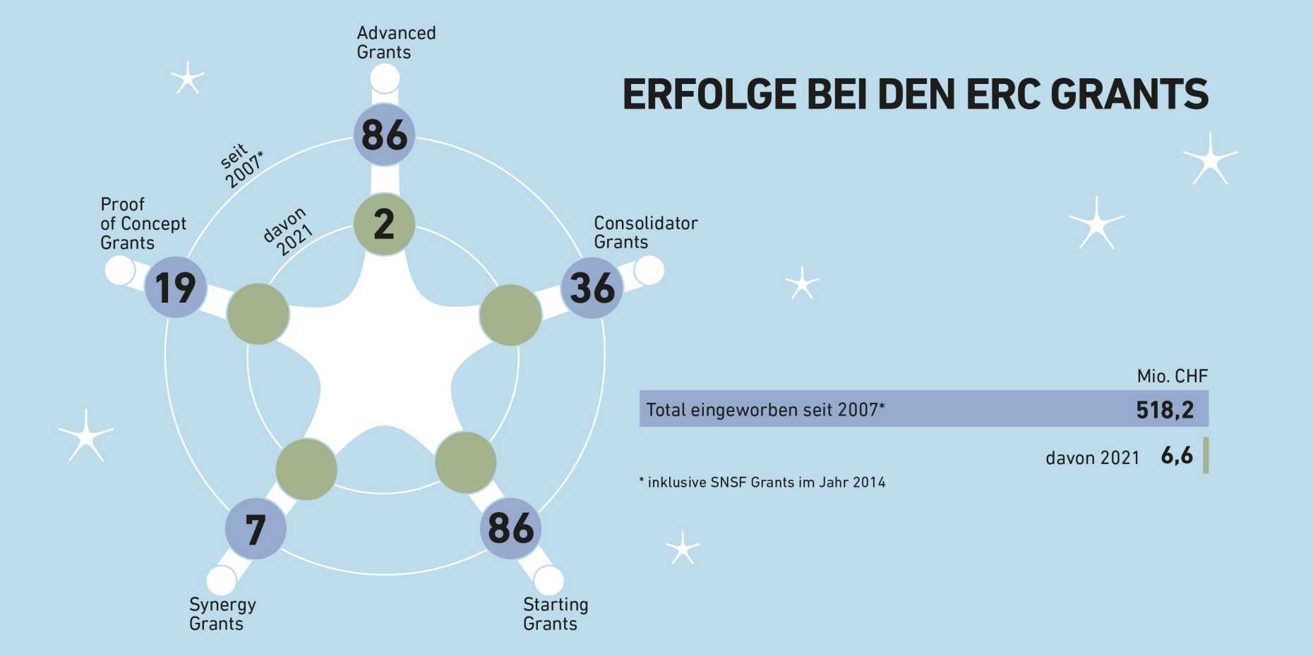 Enlarged view: ETH's successes with ERC grants at a glance: Since 2007, 86 ETH projects have been supported with an Advanced Grant (Graphic: ETH Zurich)
