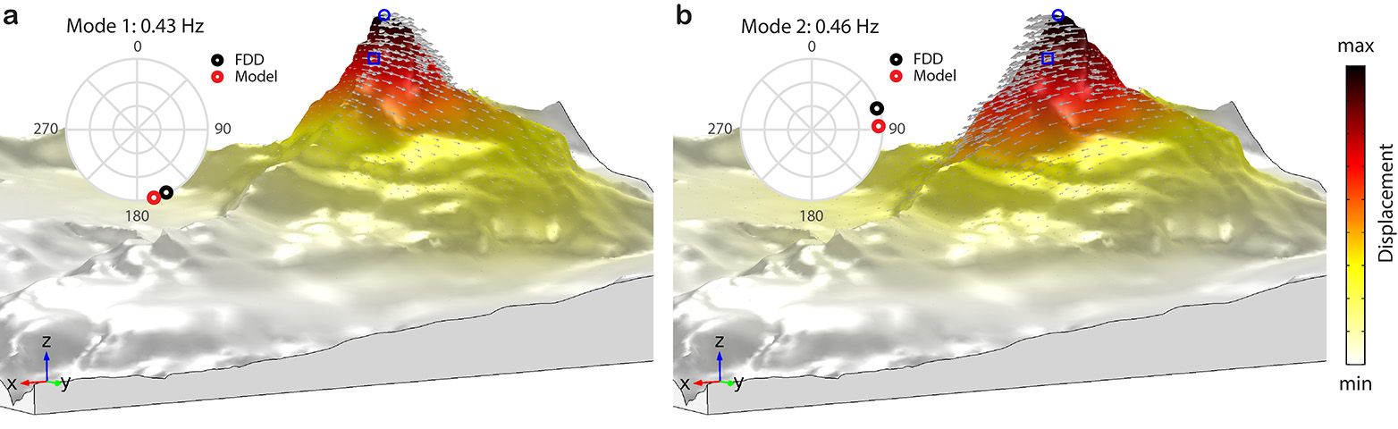 The two types of vibration at the Matterhorn: The mountain top shows the largest deflection, the foot of the mountain only a minimal one. (Graphics: from Weber S. et al, 2021)