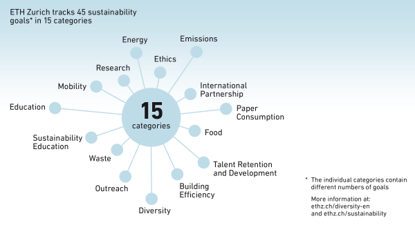 ETH Zurich tracks 45 sustainability goals in 15 categories.