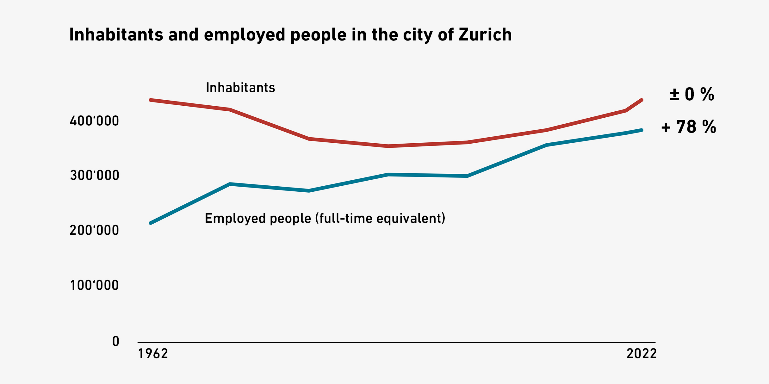 Graph showing trends in the number of inhabitants and the number of employees in Zurich.