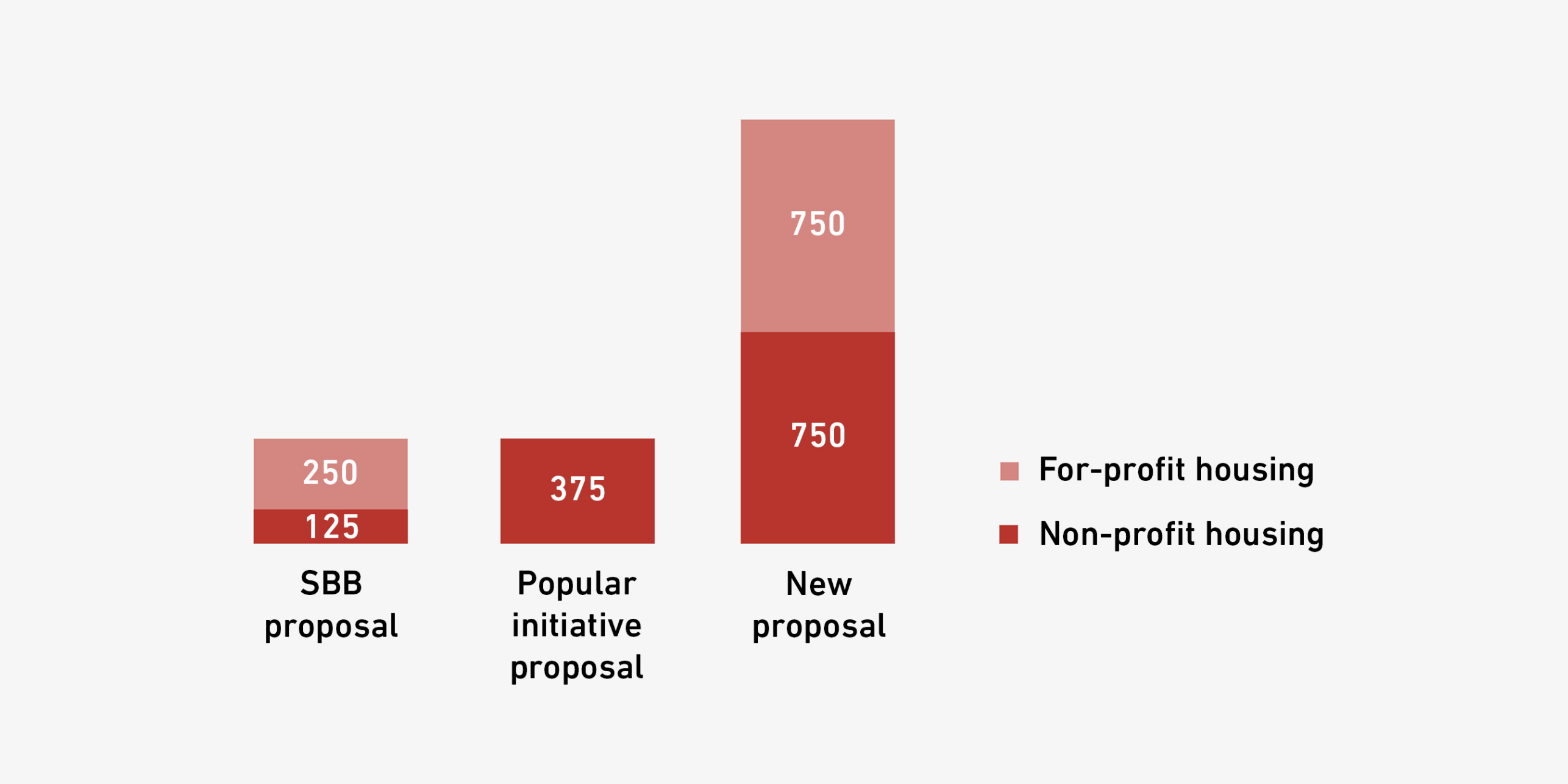 The bar chart shows the proportions of non-profit and non-profit housing from the different proposals. The SBB proposal provides for 250 for-profit and 125 non-profit flats, the initiative proposes 375 non-profit flats and the proposal by Dr. Sybille Wälty includes 750 non-profit and 750 for-profit flats.