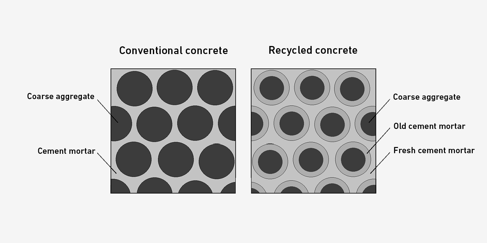 Scheme of conventional and recycled concrete