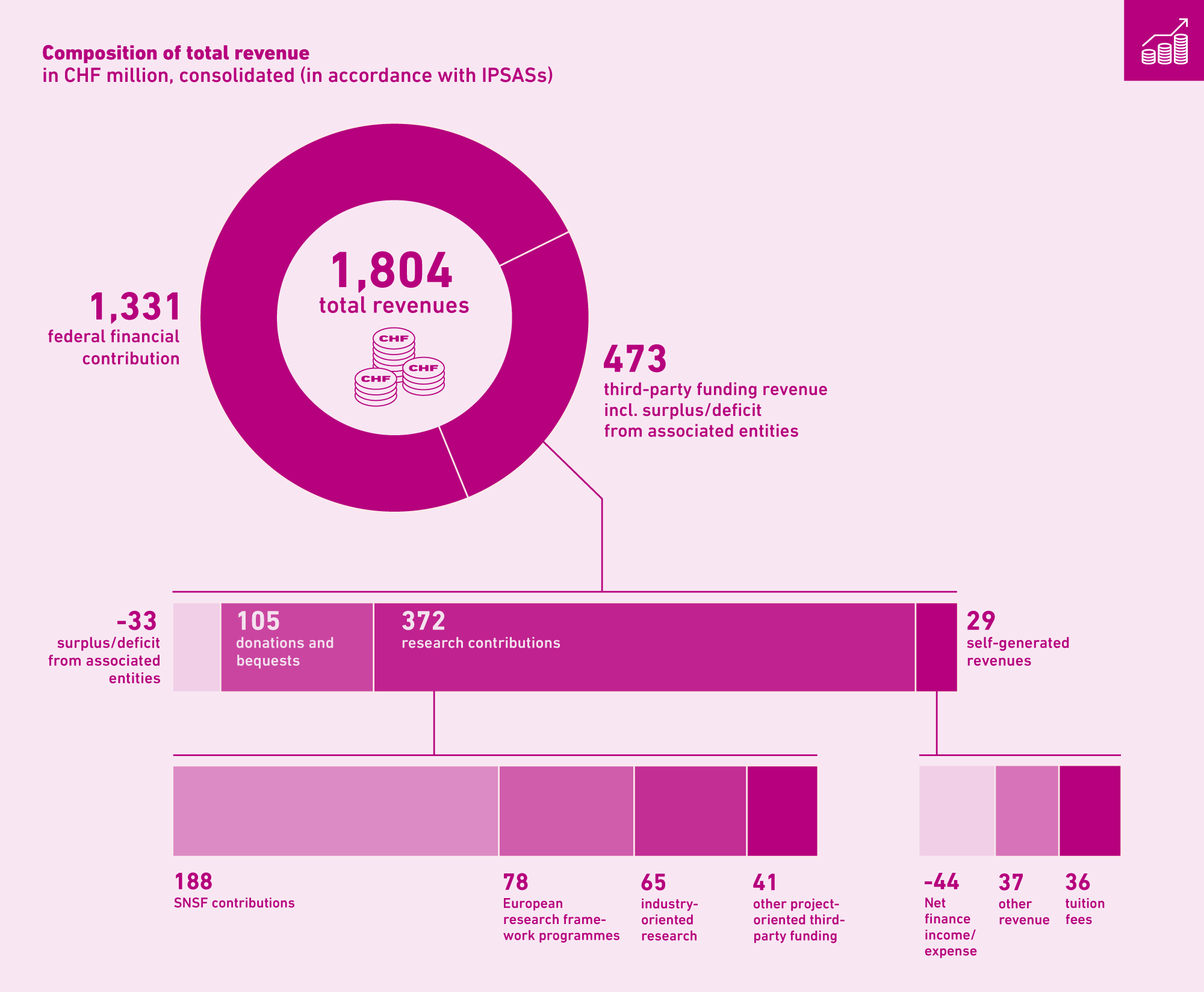 Enlarged view: Infographic: Total revenue and composition in pie and bar charts