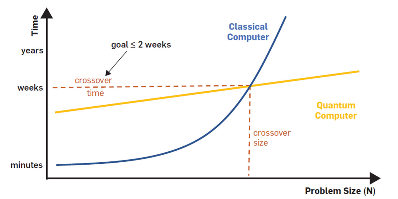 Enlarged view: Graph comparing the computing power of quantum computers to classical computers.
