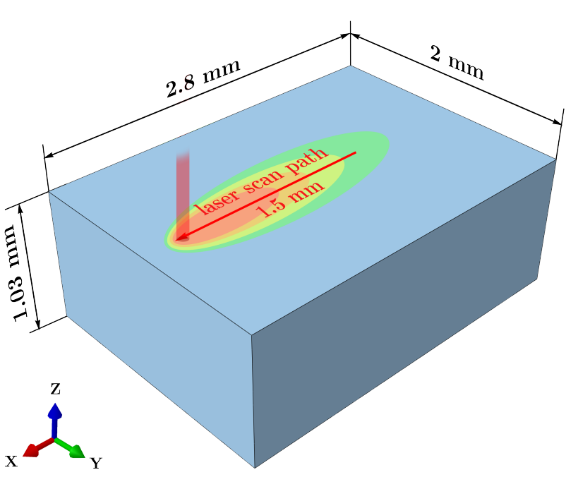Model for 3D printing process for metals