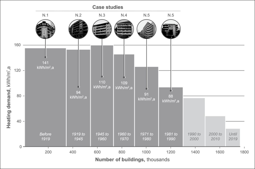 Bar chart showing the potential for increasing energy efficiency, especially in buildings built before 1980.