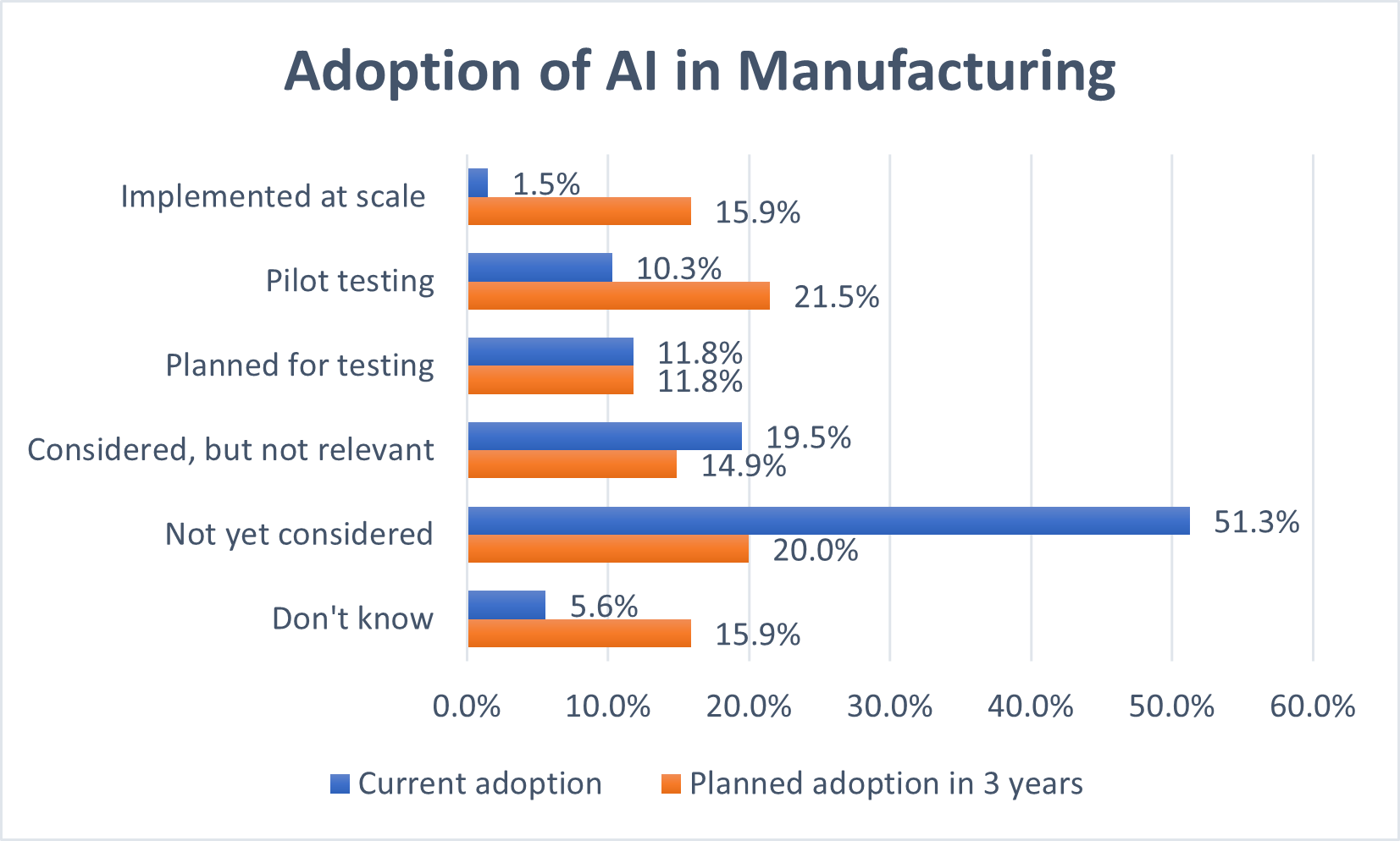 Enlarged view: Chart on Adoption of AI in Manufacturing with Current adoption rate and planned adoption in 3 years rate