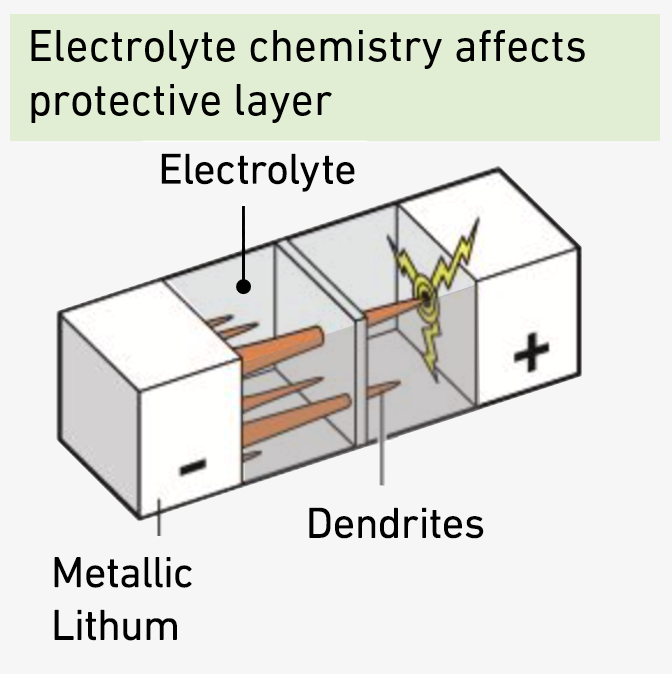 Composition of the electrolyte influences the protective layer