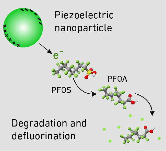 Degradation and defluorination of a piezoelectric nanoparticle