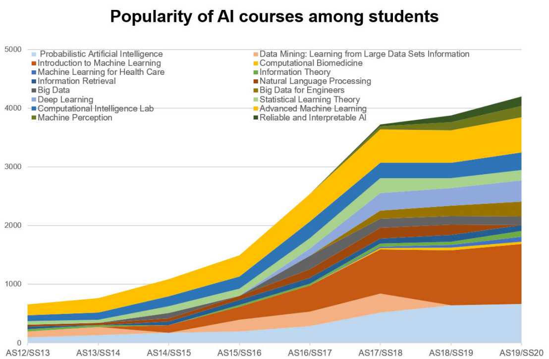 Enlarged view: Rising student numbers in AI. (Photo: ETH Zurich)